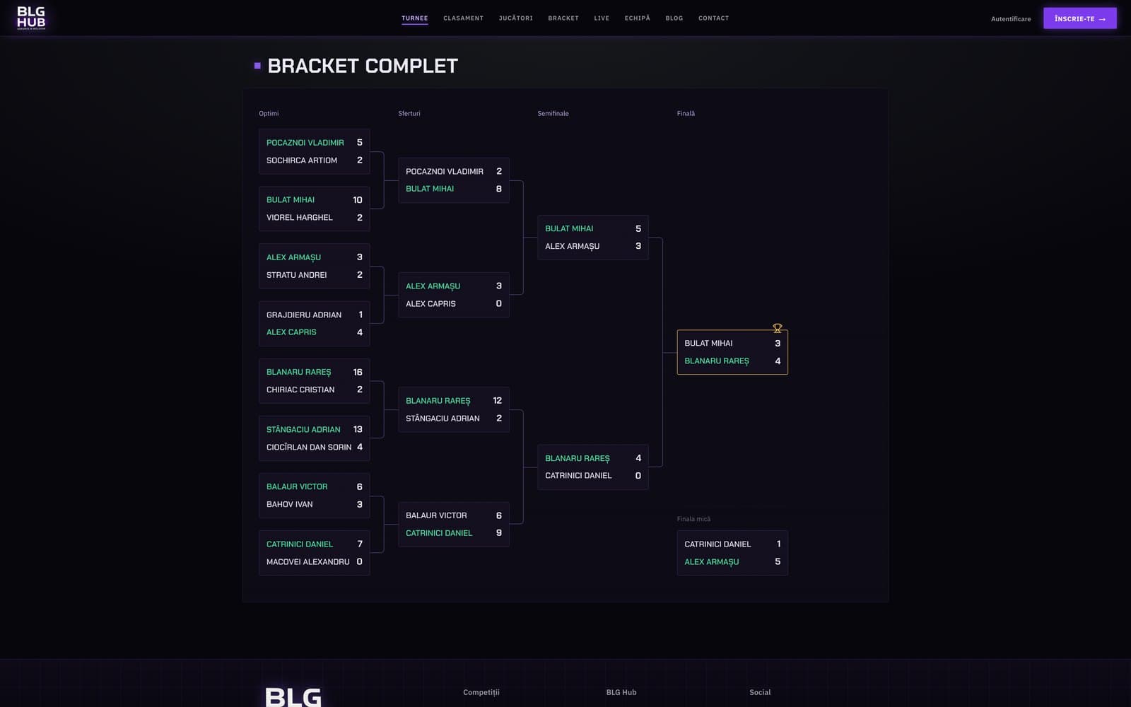 Bracketul complet al turneului, cu scorul fiecărui meci
